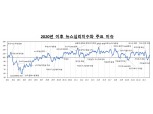 한국은행, '뉴스심리지수(NSI)' 매주 공개…"주요 경제지표 선행"