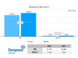 [2021 실적] 동원F&B, 2021 영업익 1301억원…전년 比 11.94%↑
