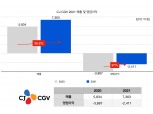 [2021 실적] "땡큐 톰 홀랜드!"…CJ CGV, 지난해 매출 7363억원 전년 比 26.2%↑