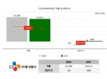 [2021 실적] "가정간편식 덕 봤다"…CJ프레시웨이, 지난해 영업익 556억원 '흑자전환'