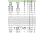[3월 1주] 저축은행 정기예금(24개월) 최고 연 2.80%…NH저축銀 2.70% 제공