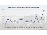 1월 서울 전용 40㎡ 이하 소형아파트 매입거래 비중 역대 최고…대출규제 여파