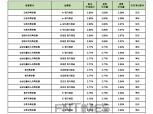 [3월 3주] 저축은행 정기예금(24개월) 최고 연 2.82%…인성저축은행 'e-정기예금'