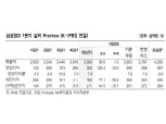 NH투자증권 “삼성SDI ‘매수’ 목표가 100만원… 양호한 실적 기대”