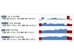 2월 주식발행, LG엔솔 IPO 기저효과에 전월비 87%↓…회사채 발행↓