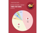 한국인이 가장 많이 소비한 라면 브랜드는? 농심·오뚜기·삼양 순