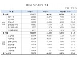 비카드 여전사 지난해 순이익 4.46조 기록…총자산 200조 돌파