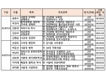 [2022 이사회 돋보기-(주)한화] 김동관 사내이사 선임, 3세 경영 본격화