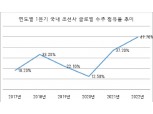 韓 조선, 1분기 글로벌 수주 점유율 50% "쾌속질주"
