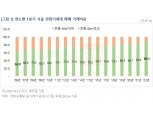 “서울 아파트값 비싸”…빌라 거래 10건 중 9건 ‘소형’