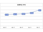 정제마진 배럴당 25달러 육박…전주 대비 3.8달러 상승