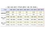 K-조선, 올해 상반기 전세계 발주량 45.5% 수주 "4년 만에 세계 1위"