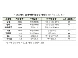 삼성 등 7개 금융복합기업집단 지정…다우키움그룹 신규 포함