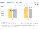 상반기 서울 월세가격, 작년 하반기대비 719만원 상승…세입자 주거부담 가중