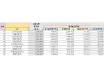 중견 건설사 '수익성 강화' 사활, 촘촘해진 20위권 경쟁 [2022 시평 톺아보기②]