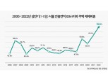 상반기 서울 주택매매 70%는 60㎡ 이하 소형…1인가구 증가·금리인상 여파