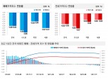 서울 포함 수도권 아파트값 하락폭 5주 연속 확대일로…매수우위 시장 뚜렷