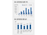 "국내 신종자본증권 발행 역대 최대…절대금리 매력+자본차익"- NH투자증권
