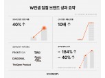 W컨셉 손잡은 K-디자이너 브랜드, 입점 후 매출 최대 10배 증가
