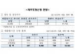 ‘자영업자 빚 탕감’ 새출발기금, 출범 3일 만에 신청금액 1조 돌파
