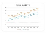 SK텔레콤, KCSI 25년 연속 ‘1위’…고객만족도 3대 조사 석권