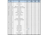 [11월 1주] 저축은행 정기적금(24개월) 최고 연 6.00%…청주저축銀 전주 대비 2%p ↑