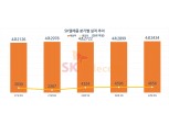 "5G 가입자 늘고 신사업 성장 본격화"…SK텔레콤, 3Q 역대 최고 매출