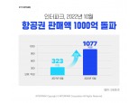 "항공권 수요 이정도?"…인터파크, 10월 판매액 1000억원 돌파