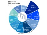 10조로 성장한 ETN…삼성증권 주도 속 증권사 경쟁 가열
