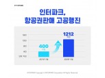 인터파크, 월간 항공권 판매액 1200억원 돌파