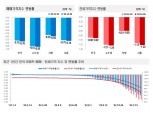 서울 아파트값 7개월째 하락세…급급매 가격하락→추가하락 기대감 반복