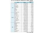 [표] 주간 코스닥 기관·외인·개인 순매수 상위종목(12월26일~12월29일)
