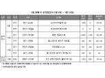 [1월 2주 청약일정] ‘평촌 센텀퍼스트’ 등 전국 6곳 2218가구 청약 접수