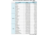[표] 주간 코스피 기관·외인·개인 순매수 상위종목(1월2일~1월6일)