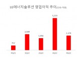 LG에너지솔루션, 4분기 영업이익 2374억원...전망치 하회