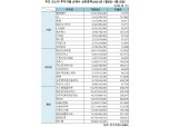 [표] 주간 코스닥 기관·외인·개인 순매수 상위종목(1월9일~1월13일)