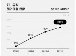 ‘K팝의 힘’…지니뮤직, 글로벌 음원유통사업 연평균 62% 고성장