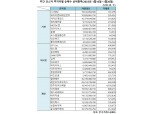 [표] 주간 코스닥 기관·외인·개인 순매수 상위종목(1월16일~1월20일)