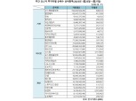 [표] 주간 코스닥 기관·외인·개인 순매수 상위종목(1월25일~1월27일)