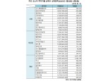 [표] 주간 코스닥 기관·외인·개인 순매수 상위종목(1월30일~2월3일)