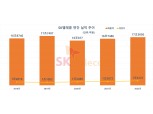 SK텔레콤, 지난해 영업익 1조6121억…전년比 16.2%↑