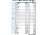 [표] 주간 코스닥 기관·외인·개인 순매수 상위종목(2월6일~2월10일)