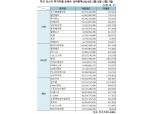 [표] 주간 코스닥 기관·외인·개인 순매수 상위종목(2월13일~2월17일)