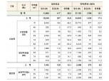 윤석열표 ‘뉴홈’ 첫 사전청약 흥행…최종 평균 경쟁률 15.1대1