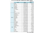 [표] 주간 코스피 기관·외인·개인 순매수 상위종목(2월20일~2월24일)