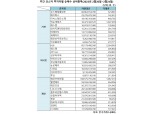 [표] 주간 코스닥 기관·외인·개인 순매수 상위종목(2월20일~2월24일)
