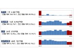 1월 주식 발행, 유증 효과 전월비 154% '껑충'…회사채 발행 53%↑