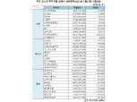 [표] 주간 코스피 기관·외인·개인 순매수 상위종목(2월27일~3월3일)