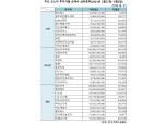 [표] 주간 코스닥 기관·외인·개인 순매수 상위종목(2월27일~3월3일)