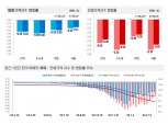 송파구 아파트값 13개월여 만에 상승 전환, 경기도는 하락폭 확대